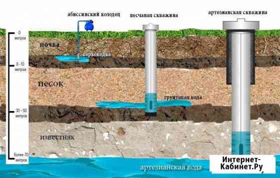 Бурение и обустройство скважин круглый год Рязань