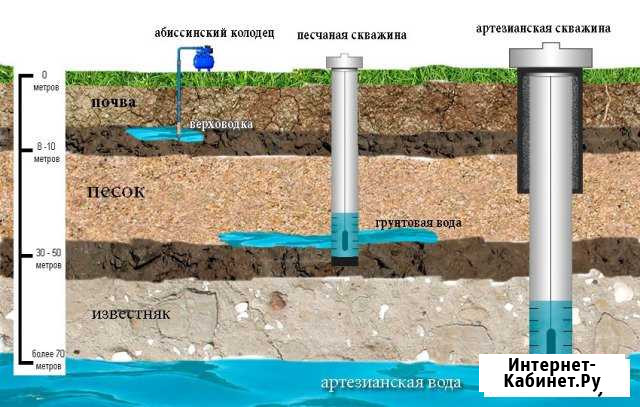 Бурение и обустройство скважин круглый год Рязань - изображение 1