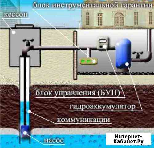 Бурение скважин быстро, качественно, аккуратно Рассвет