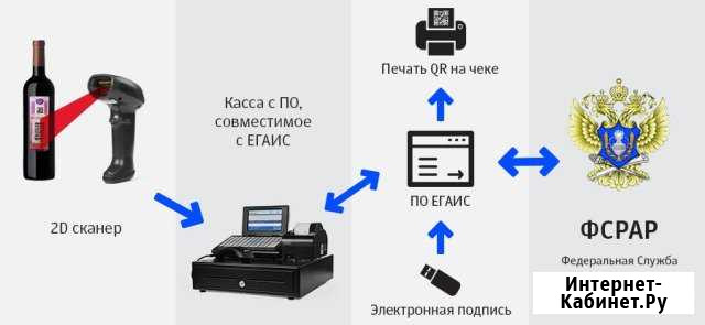 Фз-54 егаис Автоматизация торговли 1с POS Видео Березовский - изображение 1