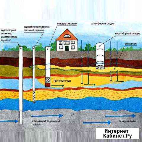 Бурение скважин на воду Рыбинск