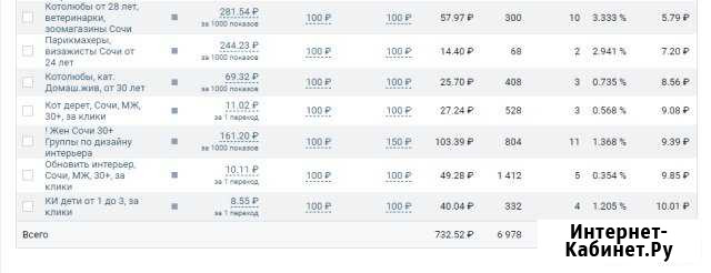 Таргетолог. Заявки из Вконтакте Екатеринбург - изображение 1