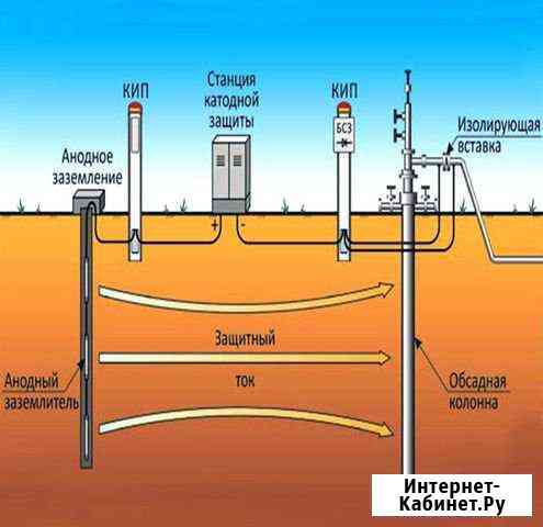 Услуги электрохимзащита Нефтеюганск