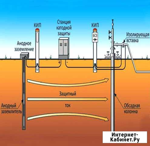 Услуги электрохимзащита Нефтеюганск - изображение 1