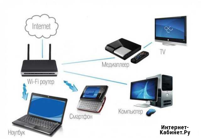 Настройка WiFi роутеров Ногинск - изображение 1