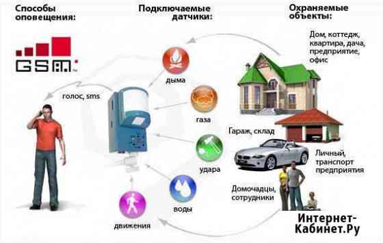 GSM сигнализация Тумботино