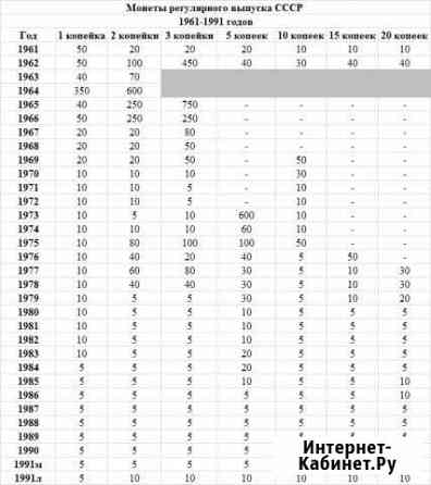 Монеты регулярного выпуска СССР 1961-1991 г Мосрентген