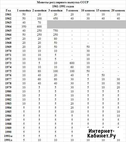 Монеты регулярного выпуска СССР 1961-1991 г Мосрентген - изображение 1