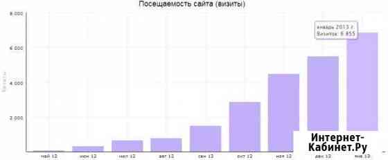 Частный сео мастер для продвижения сайтов в Крыму Симоненко