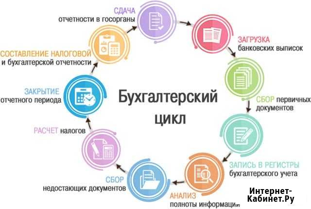 Репетитор по бухгалтер. учёту, зарплате и кадр Пермь - изображение 1