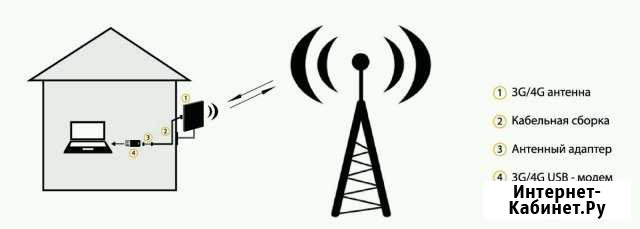 Усиление 4g интернета Суздаль - изображение 1