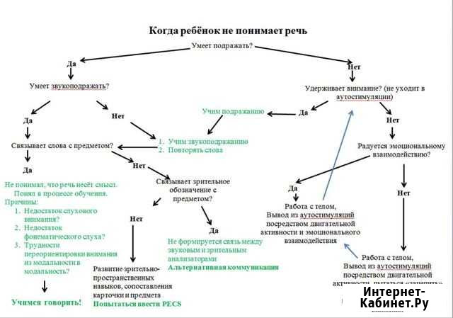 Коррекционный педагог Ивантеевка - изображение 1