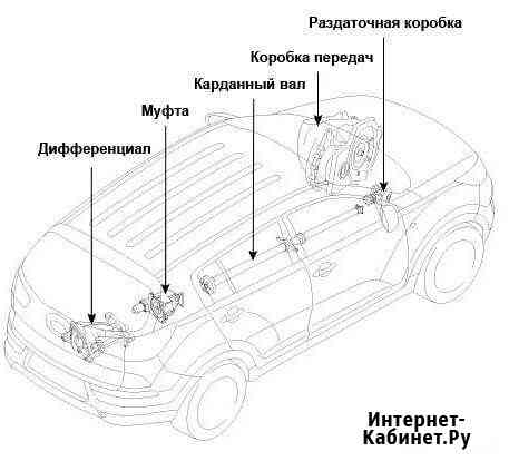 Ремонт полного привода 4wd KIA и Hyundai Санкт-Петербург