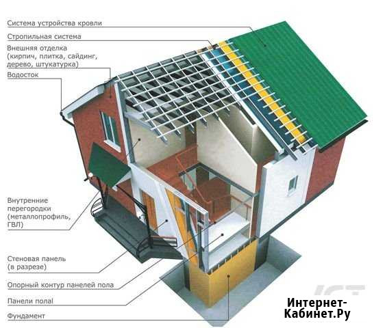 Строительство домов из лстк Гвардейское - изображение 1