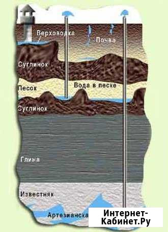 Бурение скважин на воду Москва - изображение 1