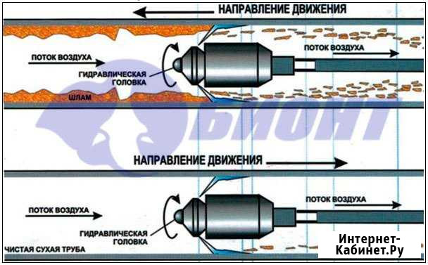 Прочистка канализации в Кисловодске Кисловодск - изображение 1