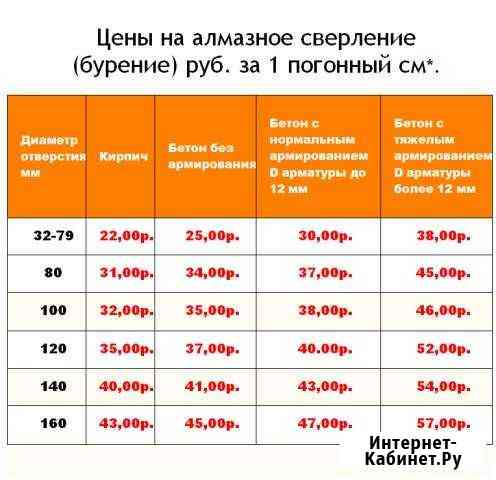 Алмазное сверление отверстий Кострома