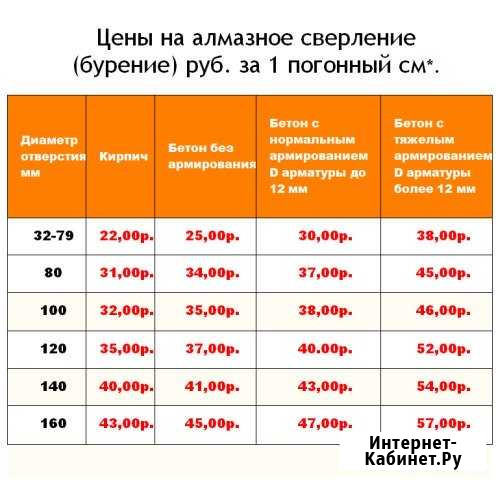 Алмазное сверление отверстий Кострома - изображение 1