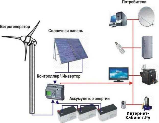 Солнечные панели, монтаж, обслуживание в наличии Красноярск - изображение 1