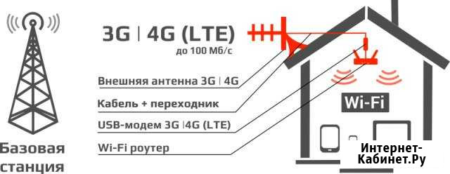 Интернет домой Дубовое - изображение 1