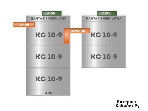 Канализация (септик) под ключ Тверь - изображение 1
