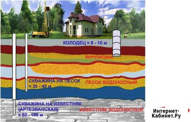 Бурение Скважин Десногорск - изображение 1