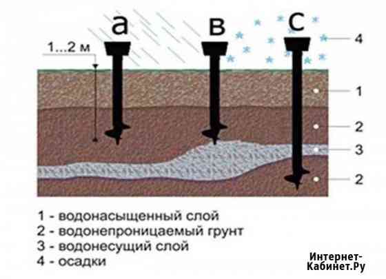 Определение залегания твёрдого грунта для винтовых Архангельск