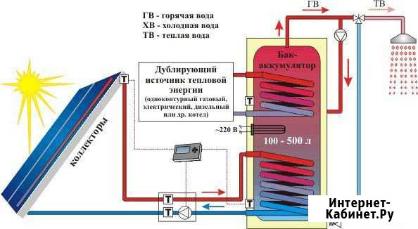 Солнечные водонагреватели (вакуумные коллекторы) Абакан - изображение 1