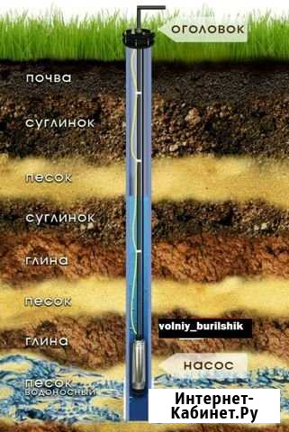 Скважина на воду под погружной насос Шатура - изображение 1