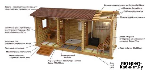 Построим баню из профилированного бруса (под ключ) Ижевск - изображение 1