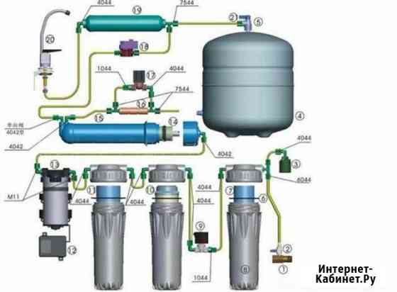 Установка обратного осмоса и фильтров для воды Саранск