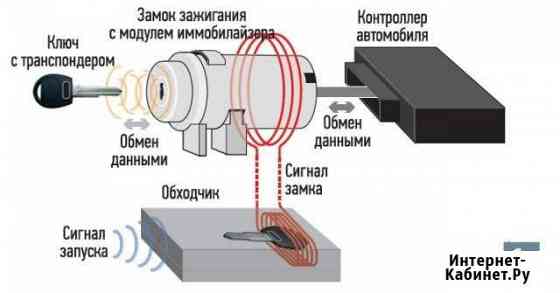 Отключение Удаление Иммобилайзера Киа Хендай Москва