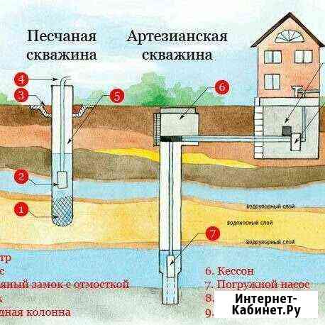 Бурение скважин на воду профессионально мало габ Казань