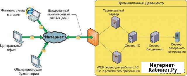 Аренда 1С и удаленный доступ. Бухгалтерия онлайн Санкт-Петербург - изображение 1