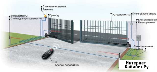 Автоматика для ворот,роллеты,шлагбаумы Туапсе - изображение 1