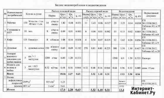 Баланс водопотребления и водоотведения Ростов-на-Дону