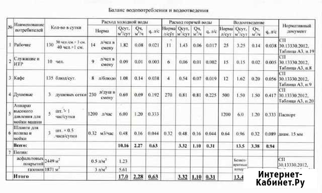 Баланс водопотребления и водоотведения Ростов-на-Дону - изображение 1