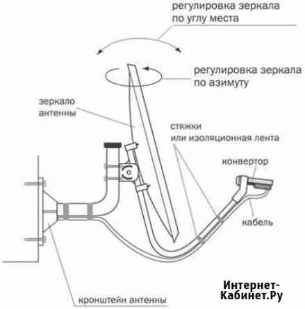 Установка спутниковых антенн Химки