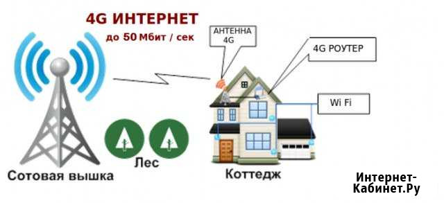 Безлимитный интернет в дом или офис Новороссийск - изображение 1
