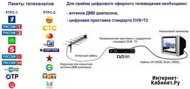 Антенны Триколор тв. Цифровое тв Петрозаводск - изображение 1