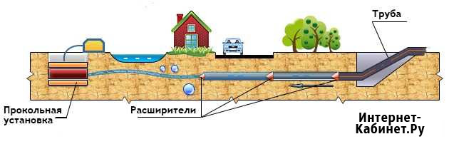 Водопровод. Прокол грунта (гнб) Липецк - изображение 1