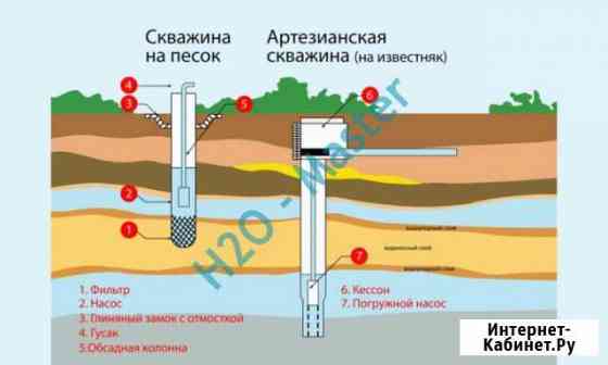 Бурение скважин на воду Сарапул