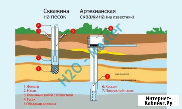 Бурение скважин на воду Сарапул - изображение 1
