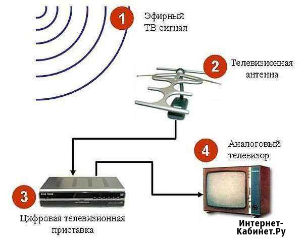 Настройка спутниковой антенны Карачаевск - изображение 1