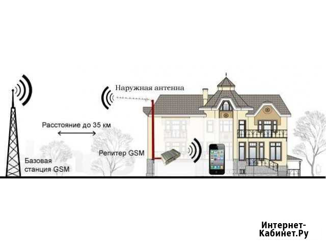 Усиление сотового сигнала 2g, 3g, 4g(LTE) Смоленск - изображение 1