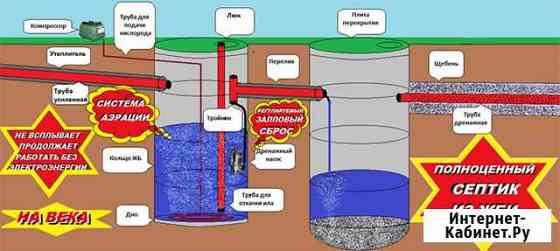 Установка сливных ям и септиков с аэрацией Воронеж