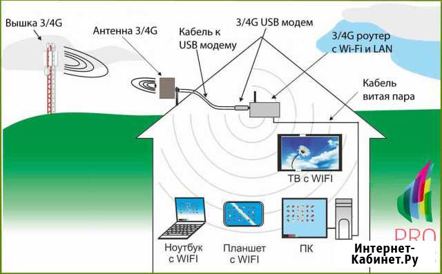 Установить настроить интернет в квартиру/дом/офис Сочи - изображение 1