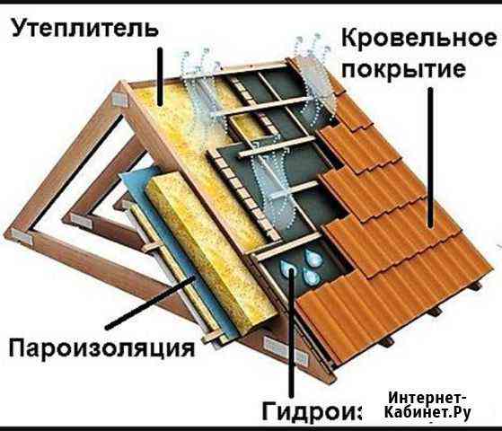 Кровельные работы Анапа