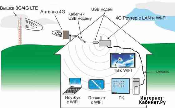 Установка мобильного интернета Пенза