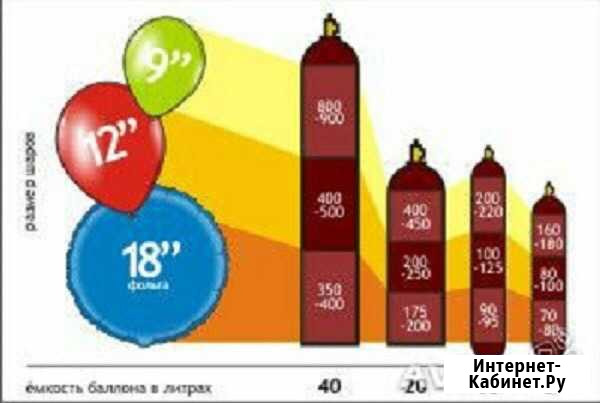 Гелий, баллоны под гелий Таганрог - изображение 1